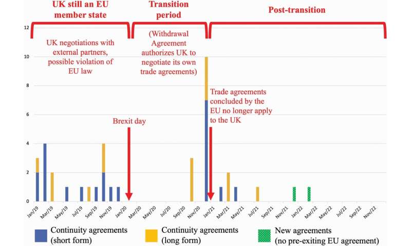 Examining the limits of the UK's Trade Continuity Agreements