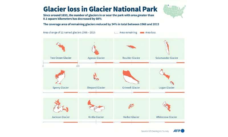 Glacier loss in Glacier National Park