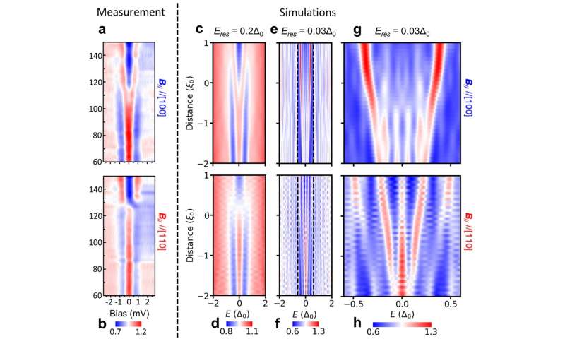 HKUST and SJTU physics researchers identify new multiple Majorana zero modes in superconducting SnTe