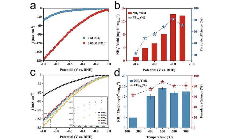 Innovative copper-based catalyst paves the way for sustainable ammonia production