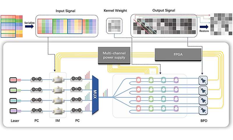 Integrated photonic convolutional acceleration core revolutionize wearable devices