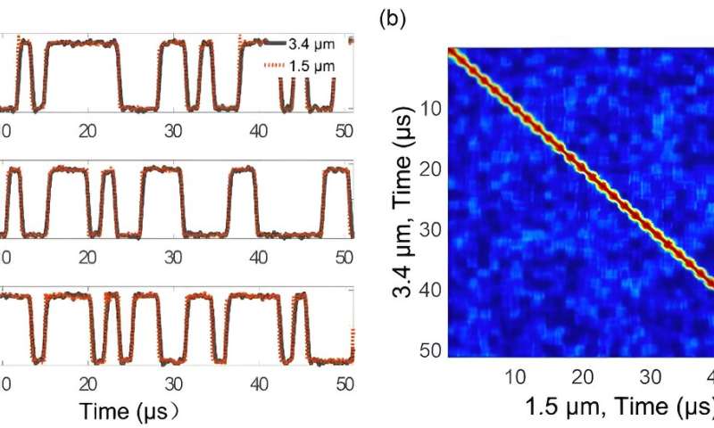 Mid-infrared computational temporal ghost imaging