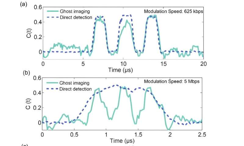 Mid-infrared computational temporal ghost imaging