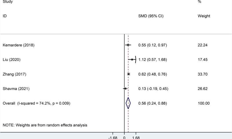 Neutrophil-to-lymphocyte ratio as an effective biomarker for meningioma: a systematic review and meta-analysis