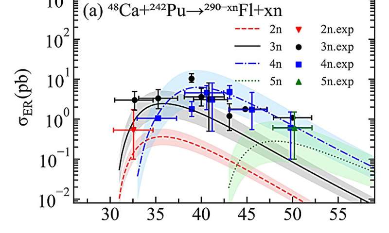 New fusion reactions could lead to long-lasting superheavy nuclei with unique properties