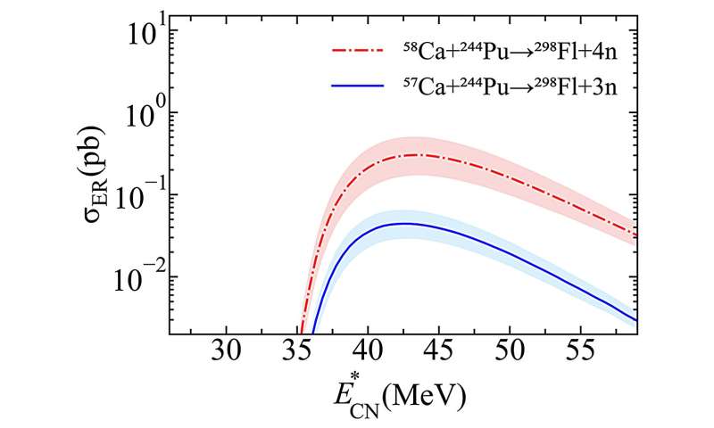 New fusion reactions could lead to long-lasting superheavy nuclei with unique properties