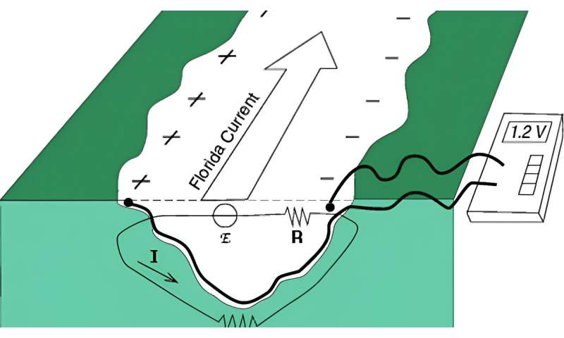 New insights show stability of the Florida Current