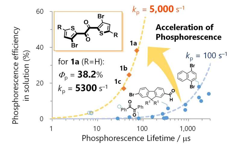 Une nouvelle molécule organique brise les records d'efficacité de la phosphorescence et ouvre la voie à des applications sans métaux rares