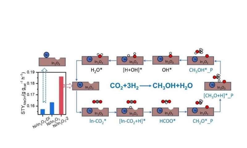 Nickel-modified In2O3 with inherent oxygen vacancies for CO2 hydrogenation to methanol