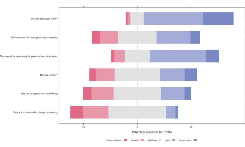 Not in the countryside please! Resident perceptions of the ring-necked parakeet in the UK