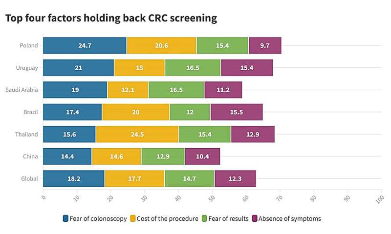 One in four Thai concerned about colorectal cancer screening cost
