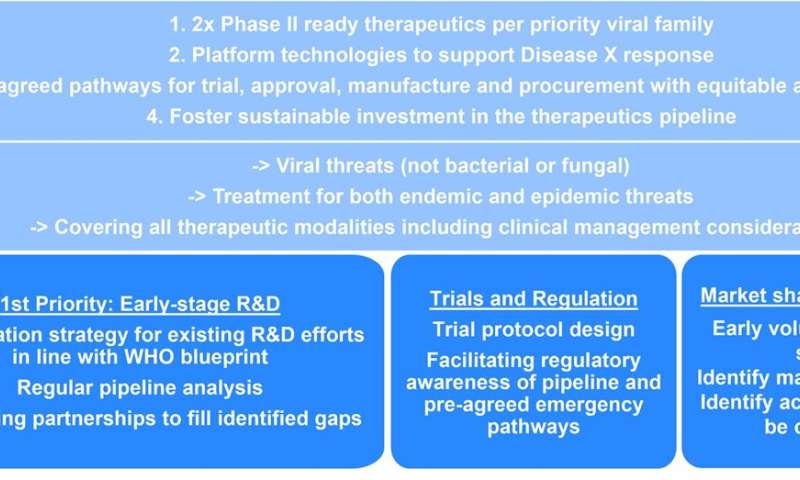 Public health experts put out call for collaboration in antiviral therapeutics development coalition