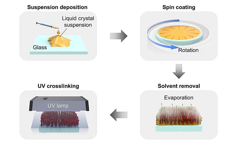 Radiation-cooling liquid crystal materials, a partner to the king of summer, air conditioning