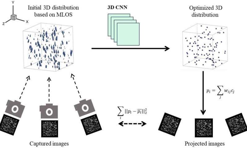 Reconstruction of particle distribution for tomographic particle image velocimetry based on unsupervised learning method