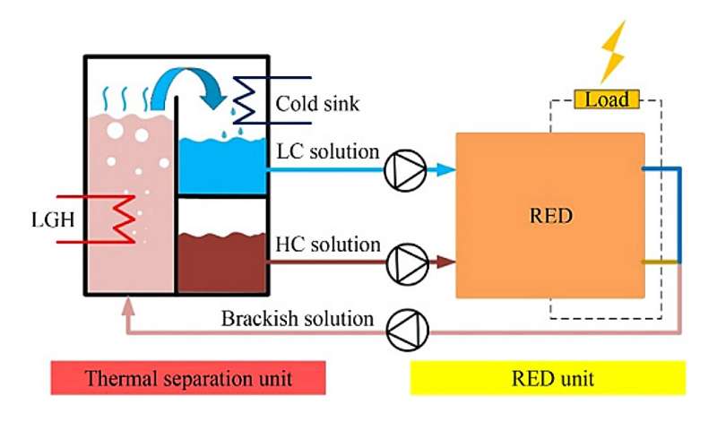Reverse electrodialysis heat engine with helium-gap diffusion distillation: Energy efficiency analysis