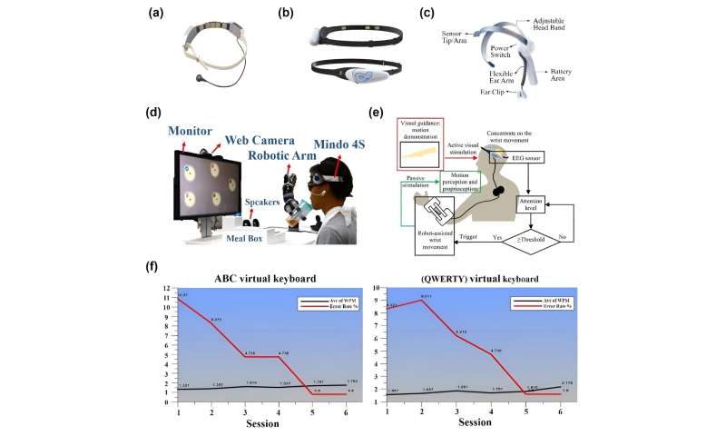 Revolutionizing medical care: Wearable EEG-Based BCIs' new advances