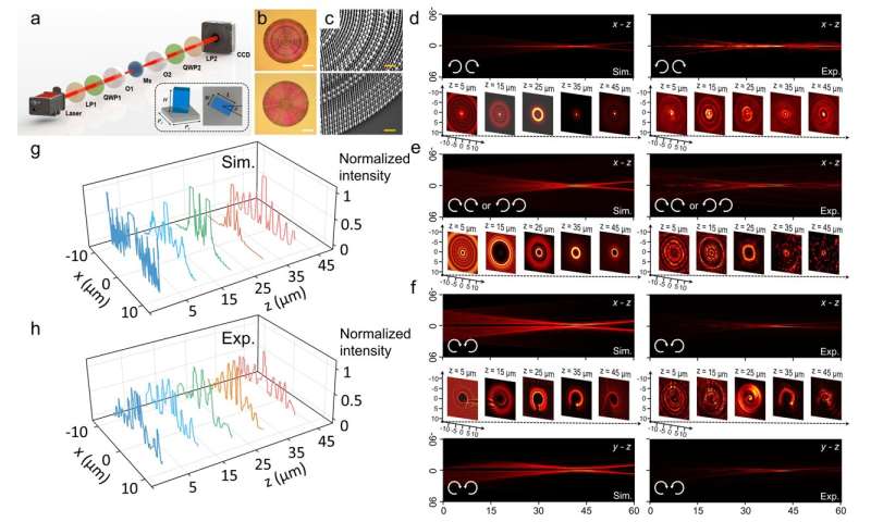 Scientists Expand Propagating Dimensions of Light: Achieving Multichannel Generation and Deformation of Non-Diffracting