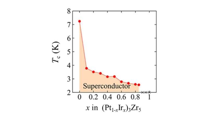 Scientists mix and match properties to make new superconductor with chiral structure