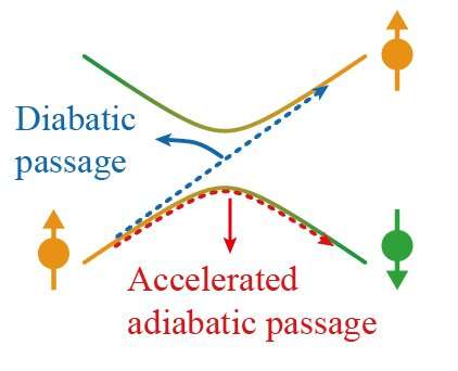 Shortcut to Success: Toward fast and robust quantum control through accelerating adiabatic passage