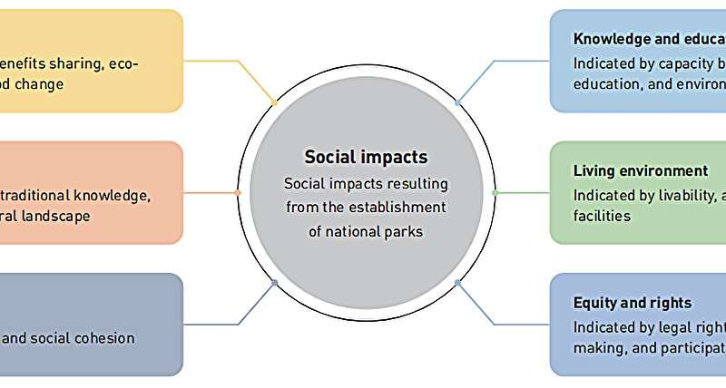 Social impact assessment of the Giant Panda National Park in China: a comparative analysis of the inside, gateway, and fringe communities