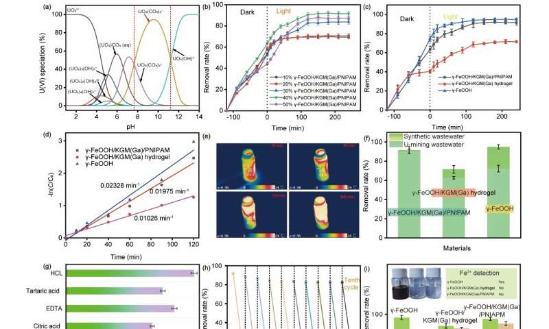 Sol-gel transition effect based on thermosensitive hydrogel for photo-assisted uranium extraction