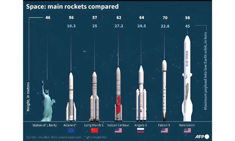 The main space rockets