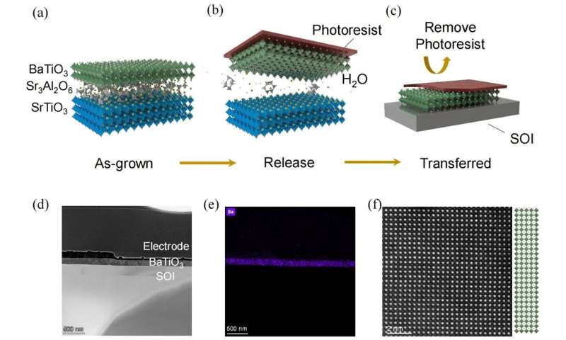 Towards high quality transferred barium titanate ferroelectric hybrid integrated modulator on silicon