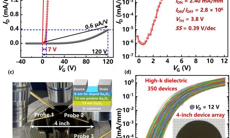 Ultrathin Sn-doped Ga2O3 for power field-effect transistors: Si-compatible 4-inch array with high-k gate dielectric