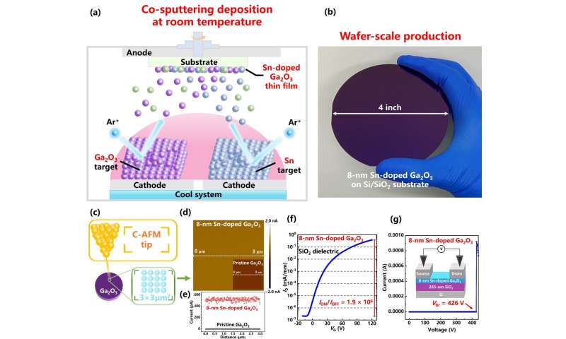 Ultrathin Sn-doped Ga2O3 for power field-effect transistors: Si-compatible 4-inch array with high-k gate dielectric