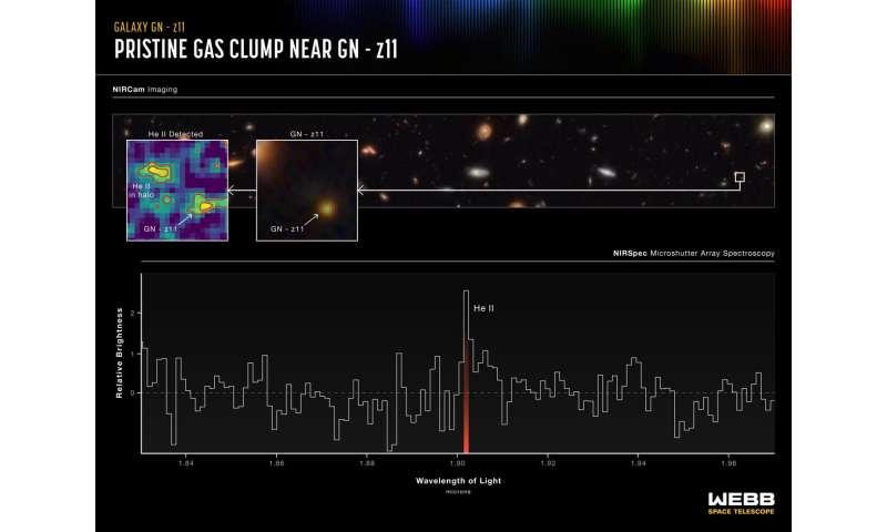 Webb unlocks secrets of one of the most distant galaxies ever seen