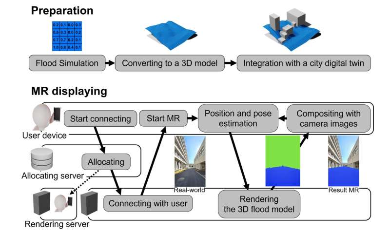 Where's the Flood?: Real-time flood risk visualization via server-based MR enhances accessibility and public safety