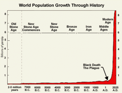 World Population Timeline Chart