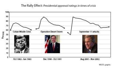 Anger drives support for wartime presidents