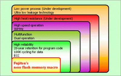 Fujitsu Develops New NOR Flash Memory Macro