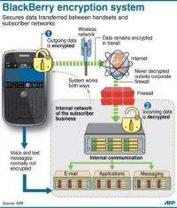 Graphic showing the main elements of the BlackBerry encryption system