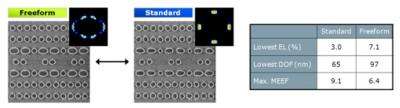 Imec, ASML demonstrate potential of 193nm immersion lithography with freeform illumination