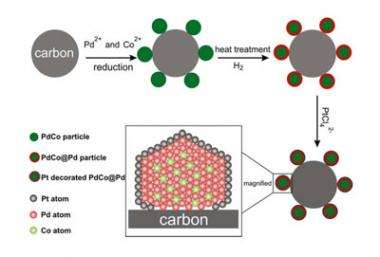 Nanoparticles could lead to better fuel cells
