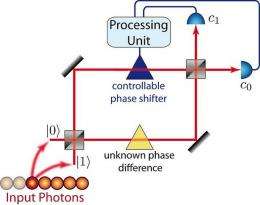 Quantum measurement precision approaches Heisenberg limit