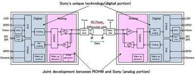 Sony Unveils 'Single Wire Interface Technology'