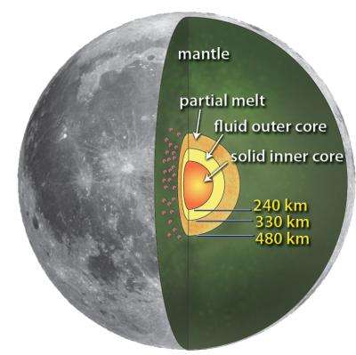 The hunt for the lunar core: Deep interior of moon resembles Earth's core