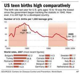 US teen birth rate still far higher than W. Europe (AP)