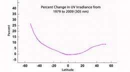 UV exposure has increased over the last 30 years, but stabilized since the mid-1990s