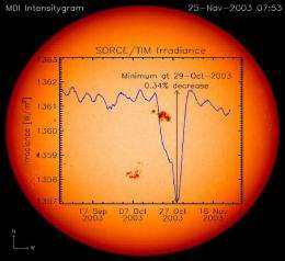 Why NASA Keeps a Close Eye on the Sun's Irradiance
