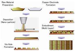 World's first process technology for copper-internal-electrode-based capacitors developed