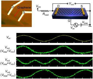 Triple-mode transistors show potential: Researchers introduce graphene-based amplifiers