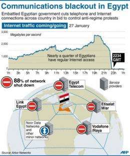 Graphic showing Internet communications in Egypt after the government clamped down on networks