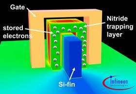 Scientists at Infineon Technologies Build the World's Smallest Non-Volatile Flash Memory Cell