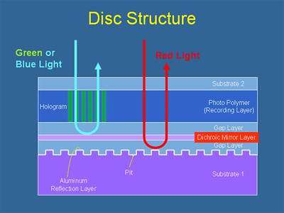 Optware's Holographic Versatile Disc™ (HVD™) disc structure