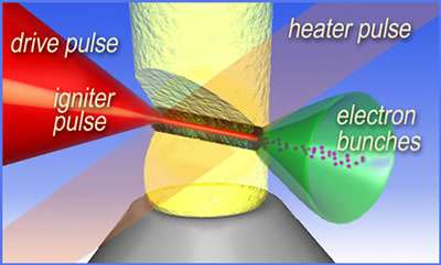 An igniter laser pulse forms a "wire" of plasma in a plume of hydrogen gas
