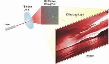 The images are formed through the process of diffraction